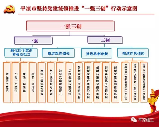 全力實(shí)施黨建統(tǒng)領(lǐng)“一強(qiáng)三創(chuàng)”行動(dòng)(圖1)